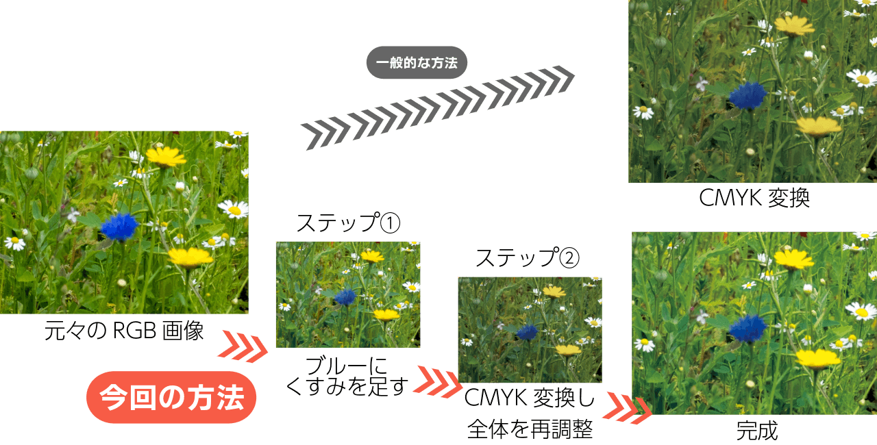 今回の方法